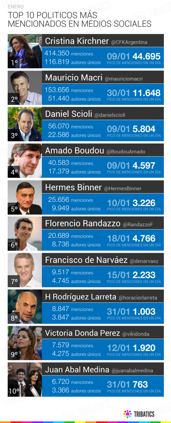 Ranking TOP 10 de Políticos argentinos en Medios Sociales